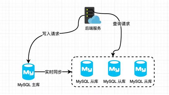 不止SQL优化！数据库还有哪些优化大法？