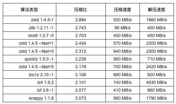 TSDB时序数据库时序数据压缩解压技术浅析