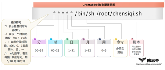 Linux之定时任务Crond详解 Linux之定时任务Crond详解