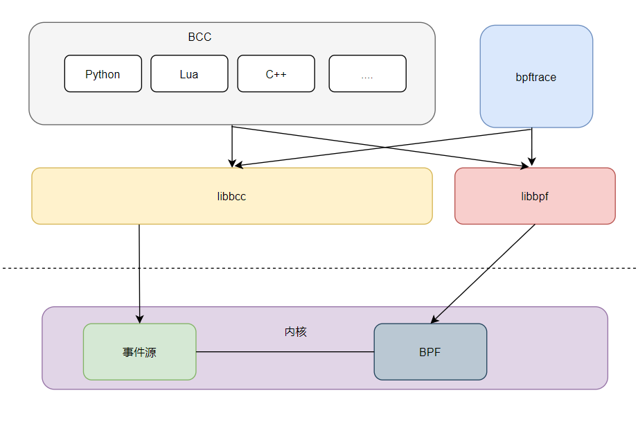 透视Linux内核,BPF神奇的Linux技术入门 透视Linux内核,BPF神奇的Linux技术入门
