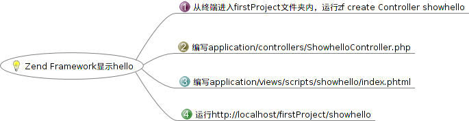 Ubuntu10.10 Zend FrameWork配置方法及helloworld显示