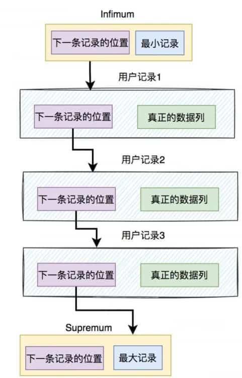 聊聊Innodb是如何存数据的？