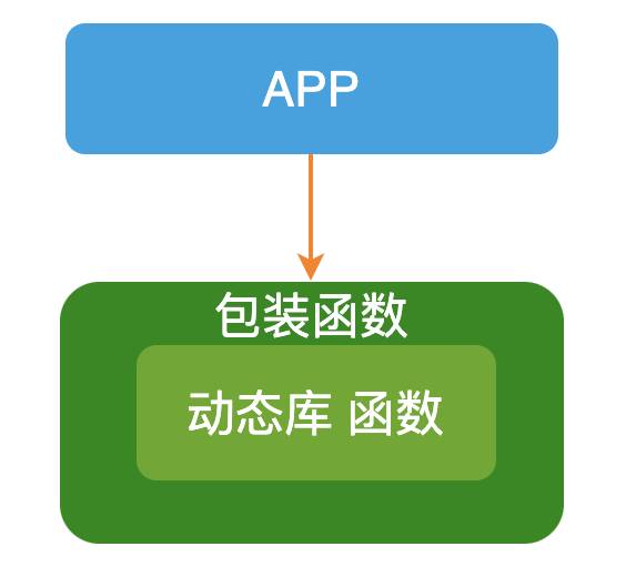 Linux中对【库函数】的调用进行跟踪的三种【插桩】技巧 Linux中对【库函数】的调用进行跟踪的三种【插桩】技巧