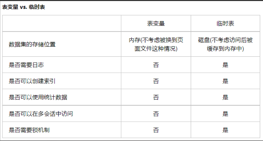 一次因表变量导致SQL执行效率变慢的实战记录
