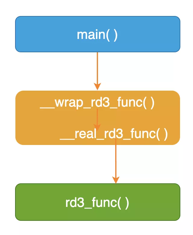 Linux中对【库函数】的调用进行跟踪的三种【插桩】技巧 Linux中对【库函数】的调用进行跟踪的三种【插桩】技巧
