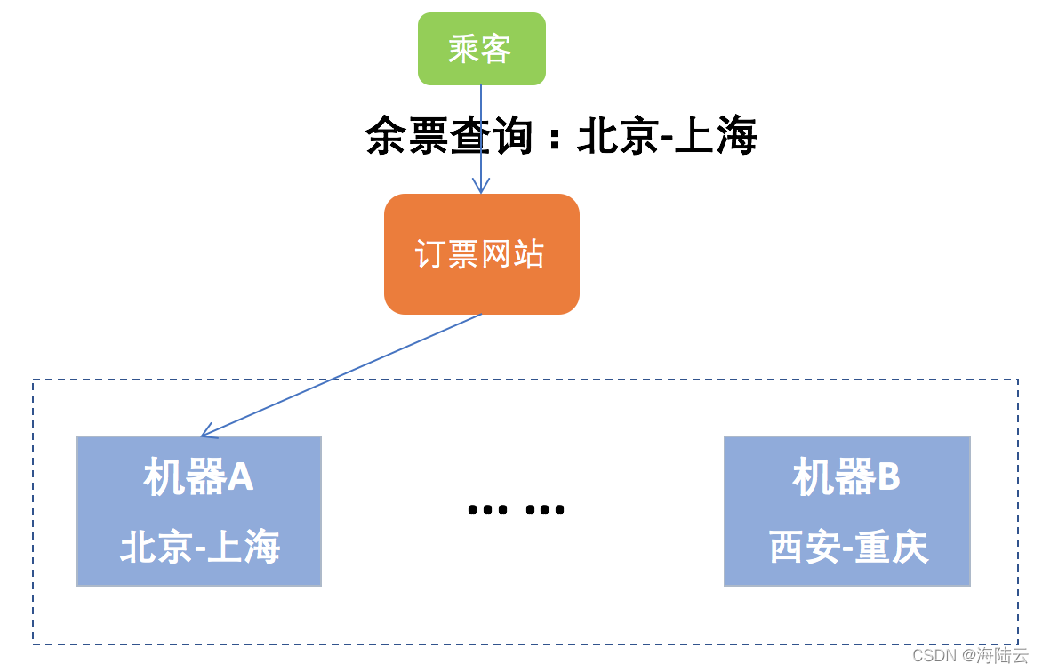 分布式数据存储系统的三要素 分布式数据存储系统的三要素