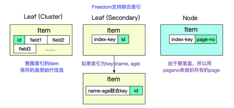 如何自己动手写SQL执行引擎