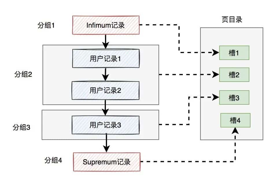 聊聊Innodb是如何存数据的？