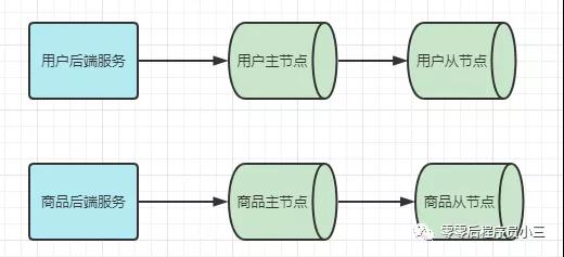 分库分表的垂直切分与水平切分看这篇就够了！