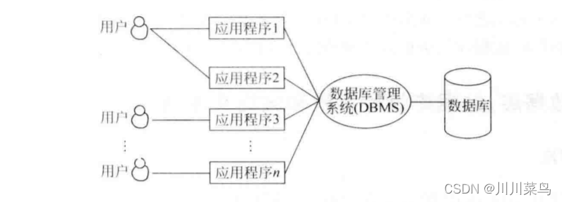 关于数据库系统的概述
