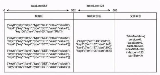 从0开始：500行代码实现 LSM 数据库