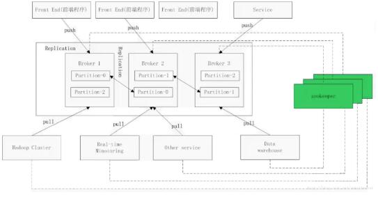 Linux下Kafka分布式集群安装教程