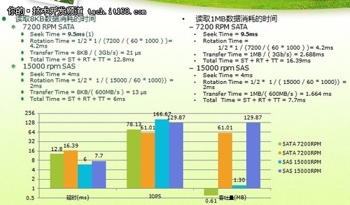 如何用分表存储来提高性能