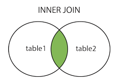 SQL的各种连接Join案例详解