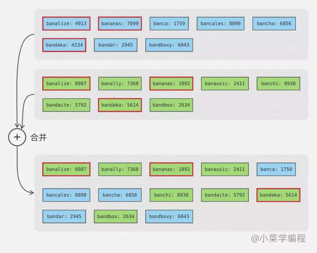 数据库索引技术之Lsm树