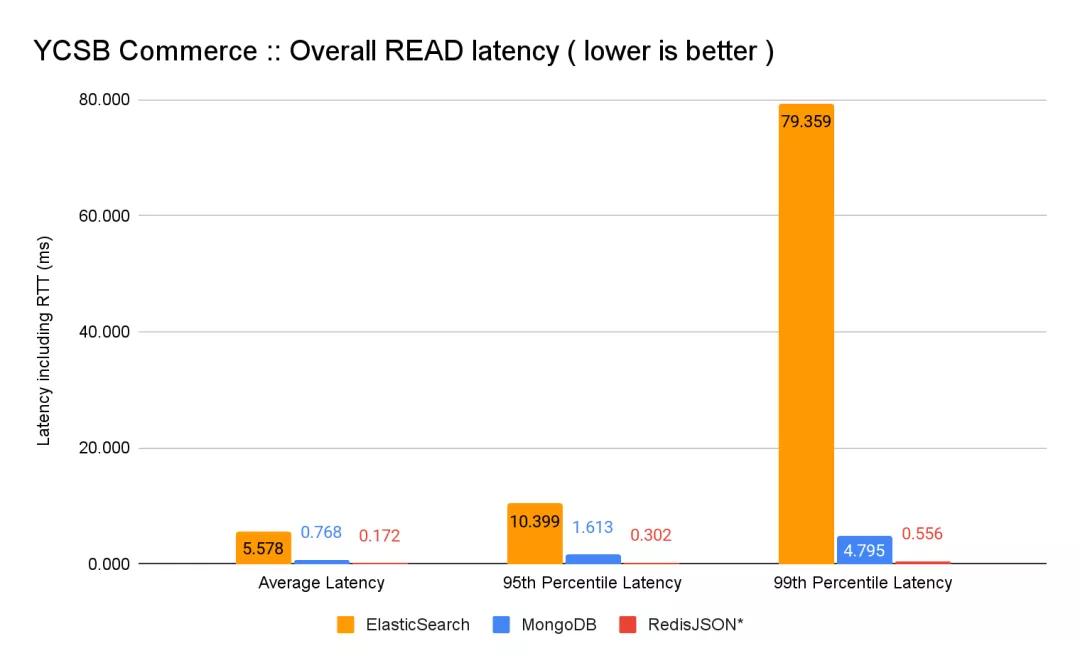 碾压ES和MongoDB，RedisJson横空出世！