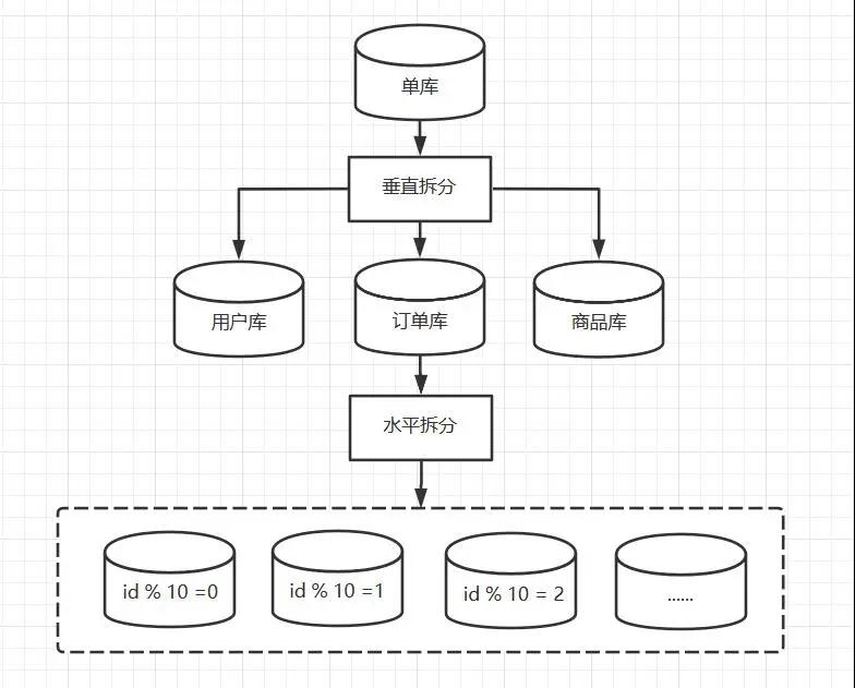 分库分表有哪些思路和技巧？