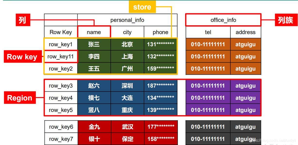 Hbase列式存储入门教程 Hbase列式存储入门教程