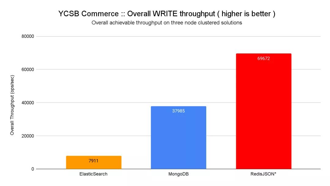 碾压ES和MongoDB，RedisJson横空出世！