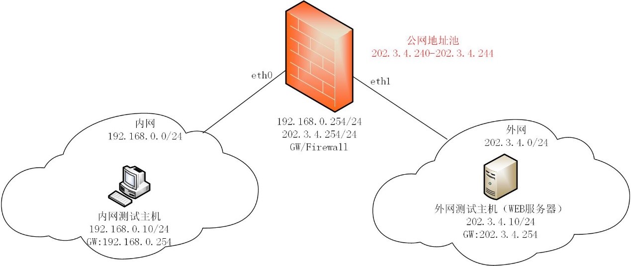 Linux防火墙配置SNAT教程(2) Linux防火墙配置SNAT教程(2)
