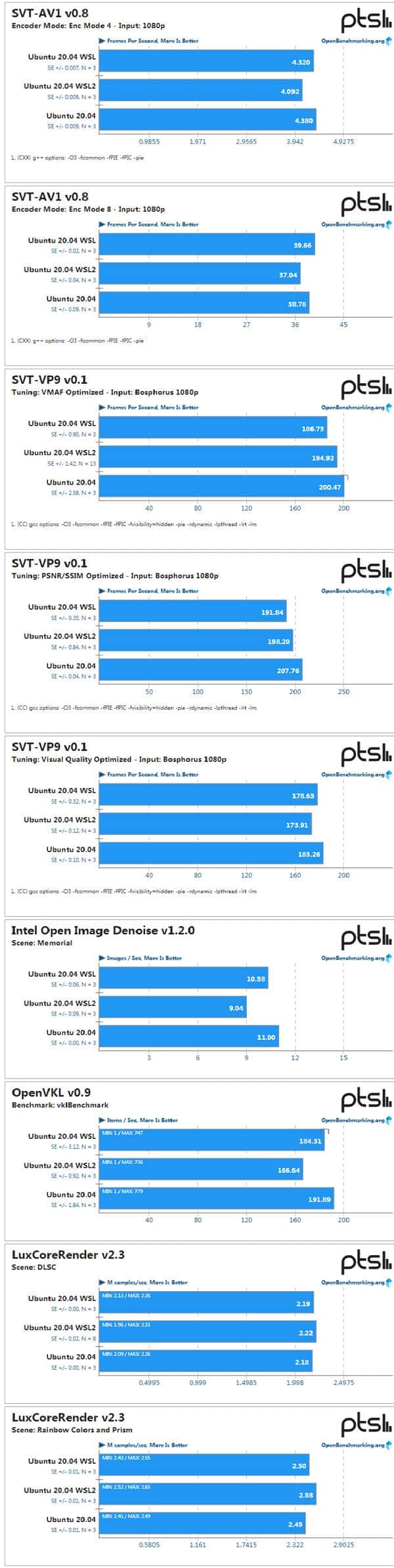 WSL、WSL2与Ubuntu性能大PK