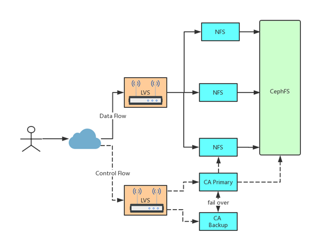 Linux下双网卡Firewalld的配置流程(推荐) Linux下双网卡Firewalld的配置流程(推荐)