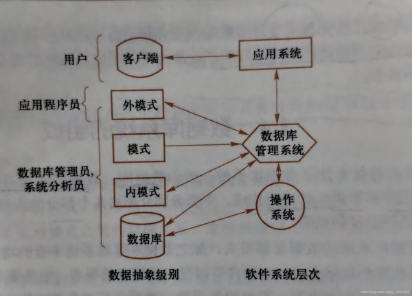 数据库系统结构详解之三级模式结构