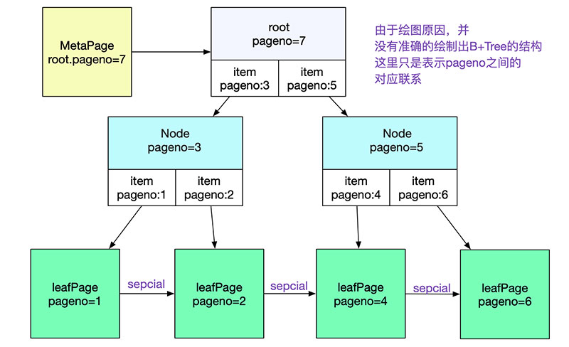 如何自己动手写SQL执行引擎