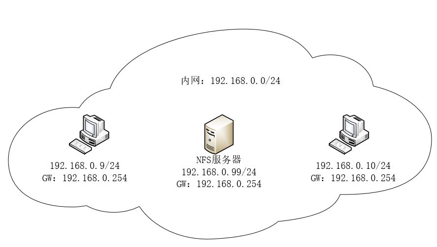 linux下NFS配置教程详解