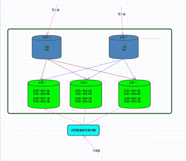 Centos7 Mysql 5.6 多主一从 解决方案与详细配置 Centos7 Mysql 5.6 多主一从 解决方案与详细配置
