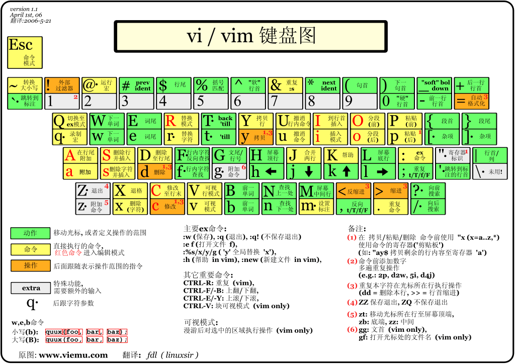 Vim编辑器常用的命令总结 Vim编辑器常用的命令总结