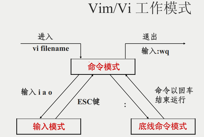 Vim编辑器常用的命令总结 Vim编辑器常用的命令总结