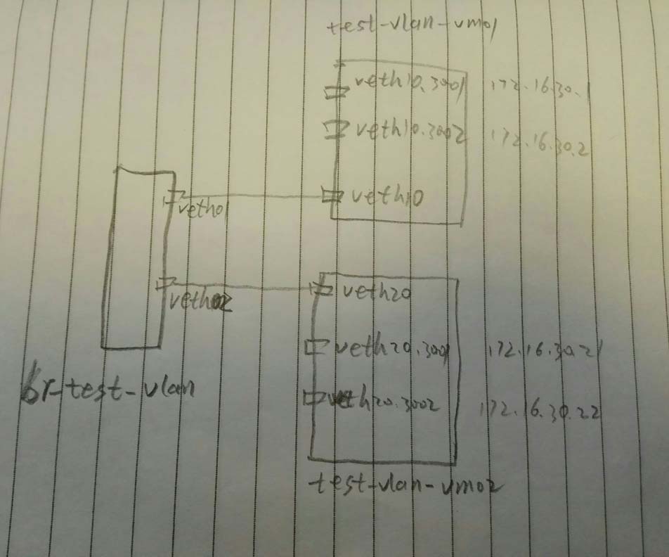 linux虚拟网络设备之vlan配置详解