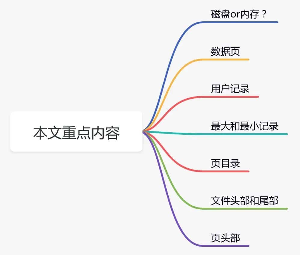 聊聊Innodb是如何存数据的？