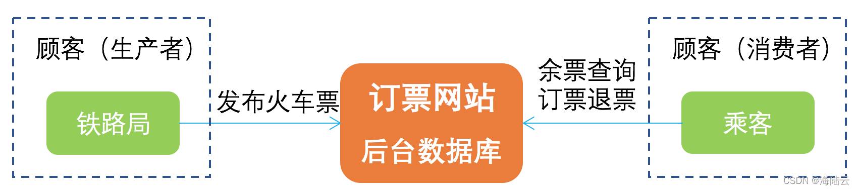 分布式数据存储系统的三要素 分布式数据存储系统的三要素