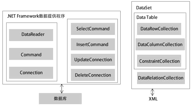 ADO.NET数据库访问技术 ADO.NET数据库访问技术