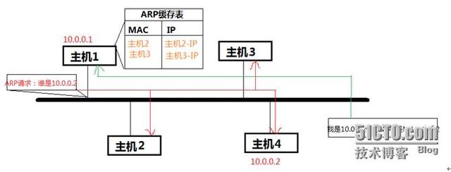 一篇文章告诉你,什么是ARP协议与ARP欺骗 一篇文章告诉你,什么是ARP协议与ARP欺骗