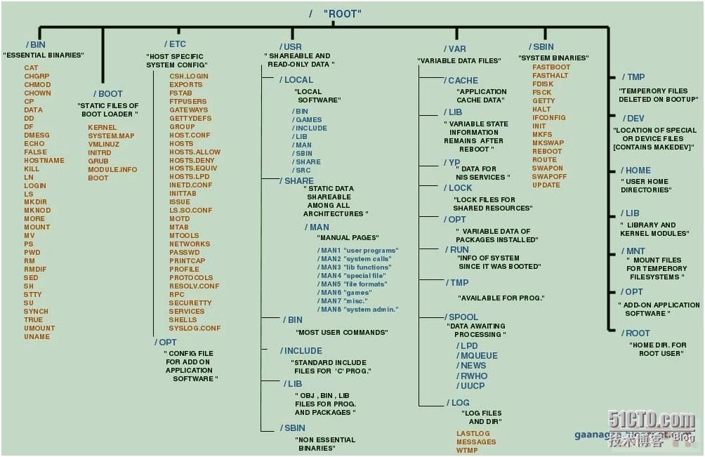 Linux文件目录结构(小白版) Linux文件目录结构(小白版)