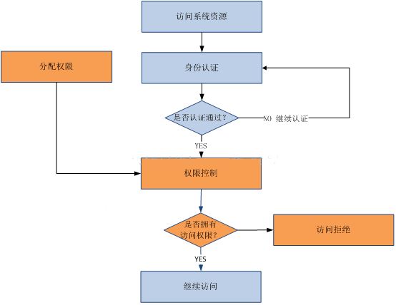 RBAC简介_动力节点Java学院整理 RBAC简介_动力节点Java学院整理