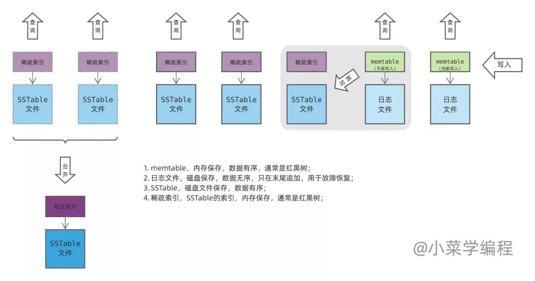 数据库索引技术之Lsm树