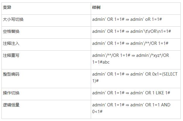 WAF-A-MoLE:针对Web应用防火墙的基于变异的模糊测试工具 WAF-A-MoLE:针对Web应用防火墙的基于变异的模糊测试工具