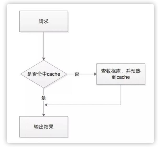 不止SQL优化！数据库还有哪些优化大法？