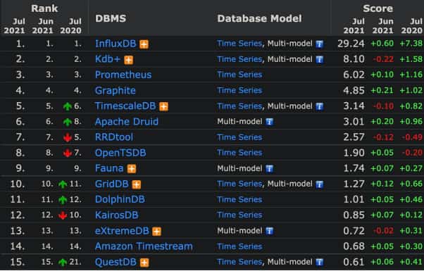 InfluxDB，TimescaleDB和QuestDB三种时序数据库的比较