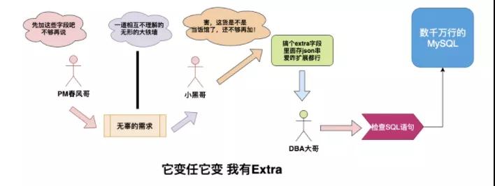 什么是NoSQL的江湖称霸之路[图解]