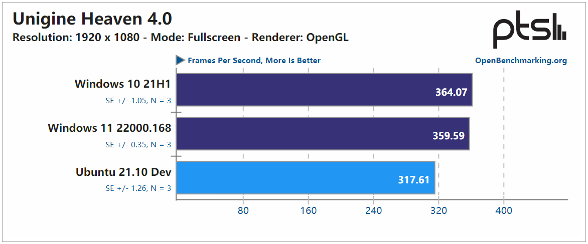 Ubuntu 21.10 与 Windows 10/11的性能差异有哪些？