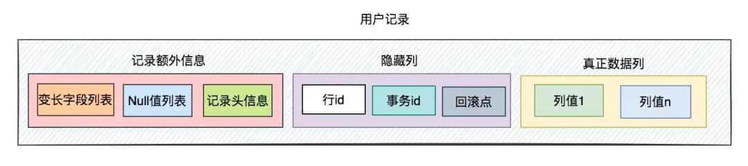 聊聊Innodb是如何存数据的？