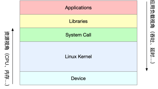 Linux 性能优化的全景指南，可能都在这里了