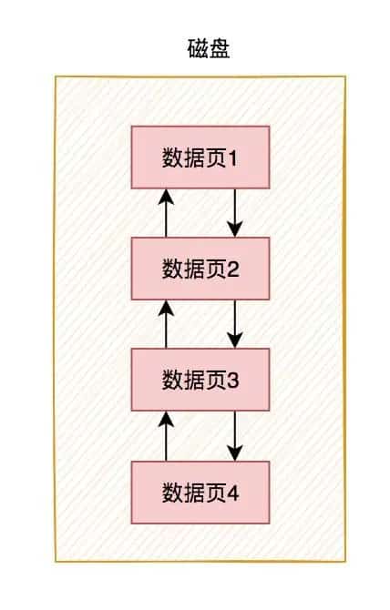 聊聊Innodb是如何存数据的？