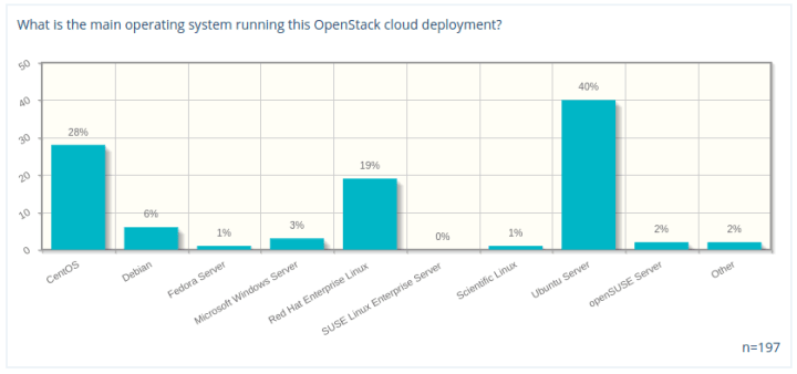 Ubuntu 以 40% 占比，成为 OpenStack 部署中很受欢迎操作系统