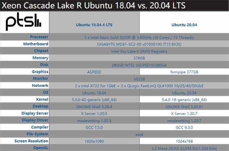 Ubuntu 18.04 与 20.04 LTS 性能测试 Ubuntu 18.04 与 20.04 LTS 性能测试